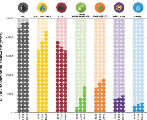 World Energy Mix