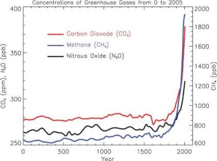 Energy Emissions